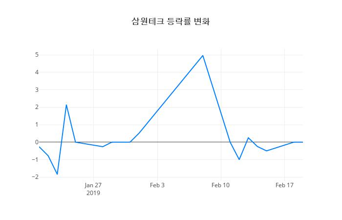 ▲삼원테크거래량정보