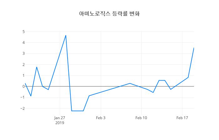 ▲아미노로직스거래량정보