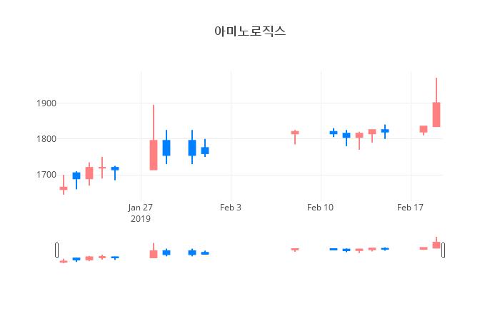 ▲일주일간 아미노로직스 등락률 변화
