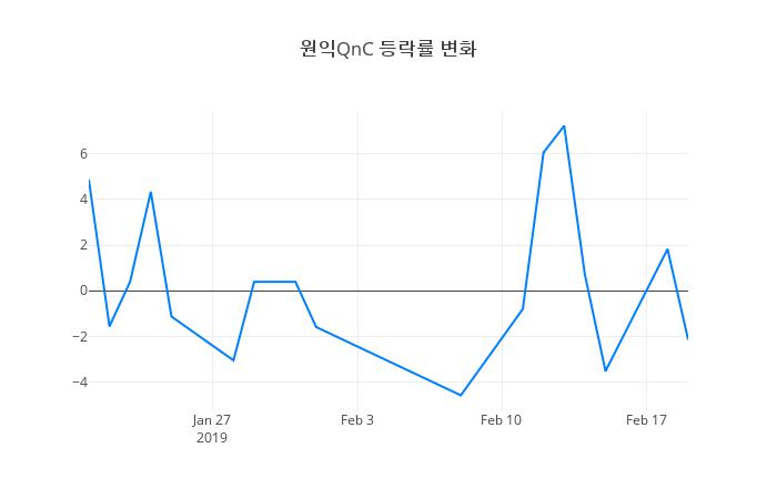 ▲원익QnC거래량정보