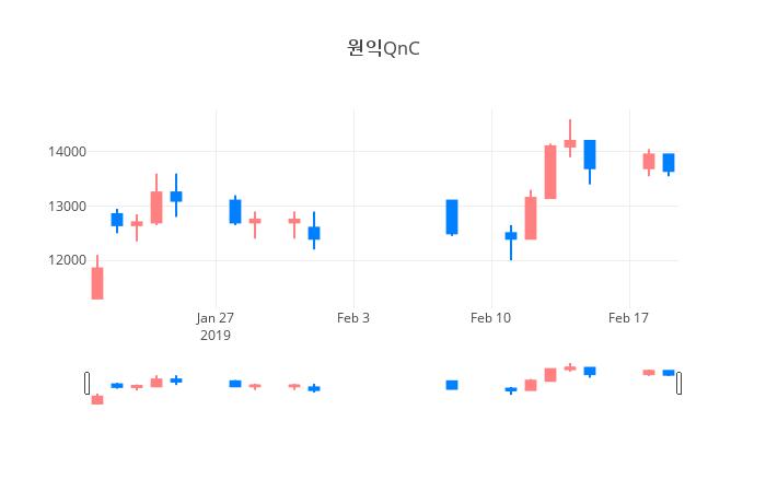 ▲일주일간 원익QnC 등락률 변화