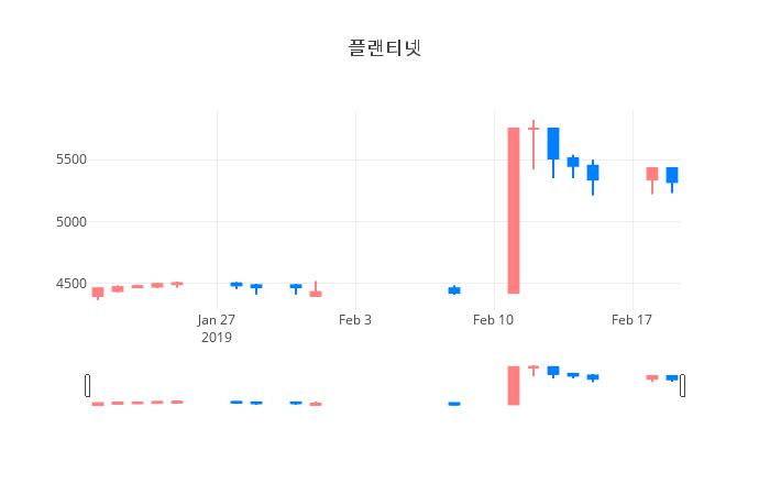 ▲일주일간 플랜티넷 등락률 변화