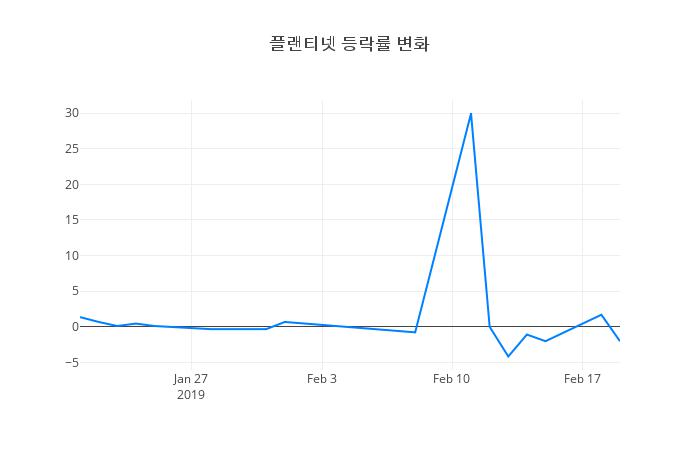 ▲플랜티넷거래량정보