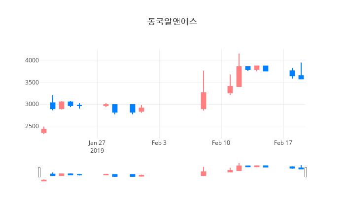 ▲일주일간 동국알앤에스 등락률 변화