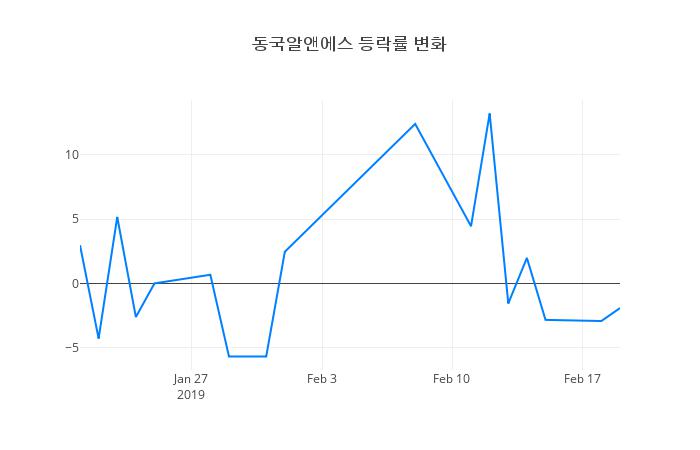 ▲동국알앤에스거래량정보