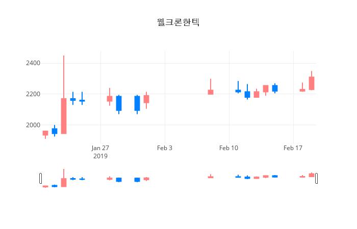 ▲일주일간 웰크론한텍 등락률 변화