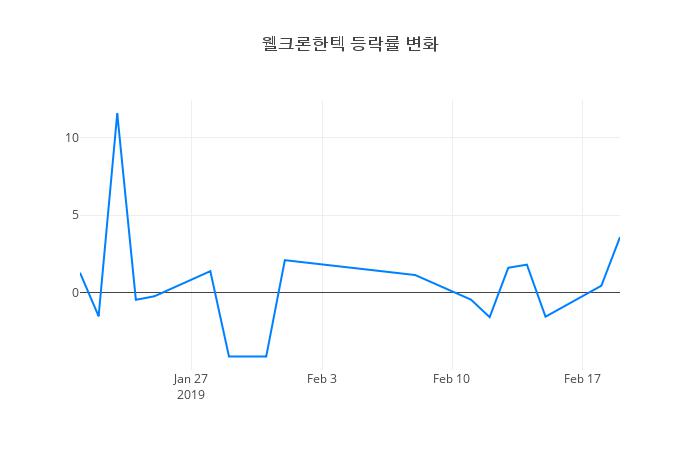 ▲웰크론한텍거래량정보