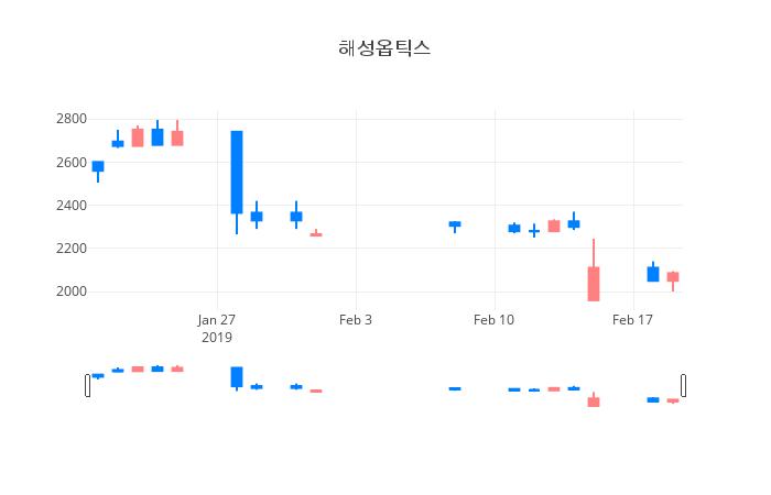 ▲일주일간 해성옵틱스 등락률 변화