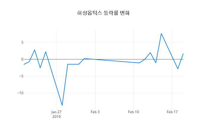 ▲해성옵틱스거래량정보