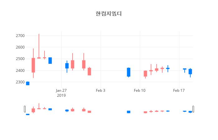 ▲일주일간 한컴지엠디 등락률 변화