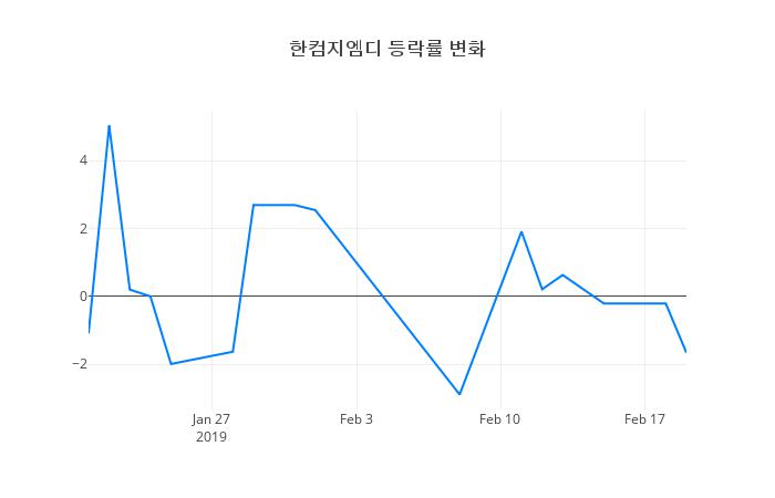 ▲한컴지엠디거래량정보