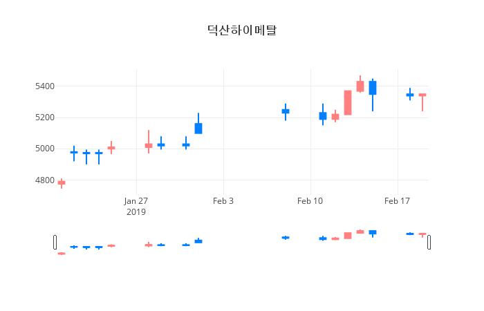 ▲일주일간 덕산하이메탈 등락률 변화
