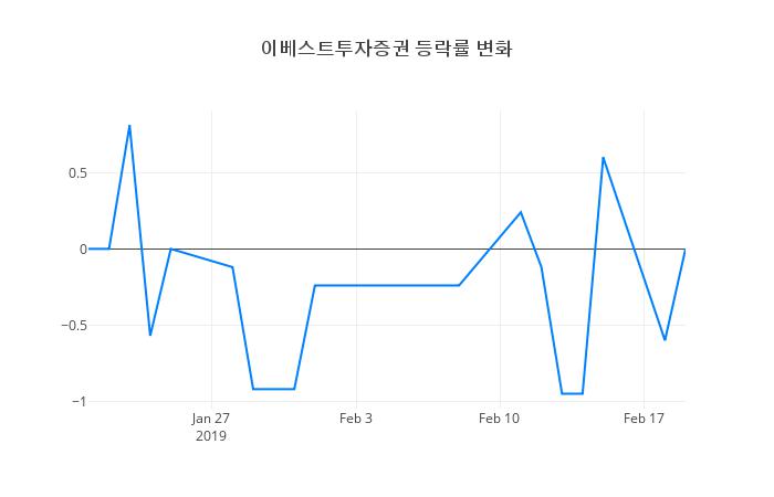 ▲이베스트투자증권거래량정보