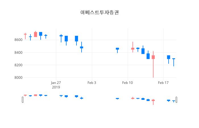 ▲일주일간 이베스트투자증권 등락률 변화