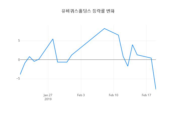 ▲유비쿼스홀딩스거래량정보