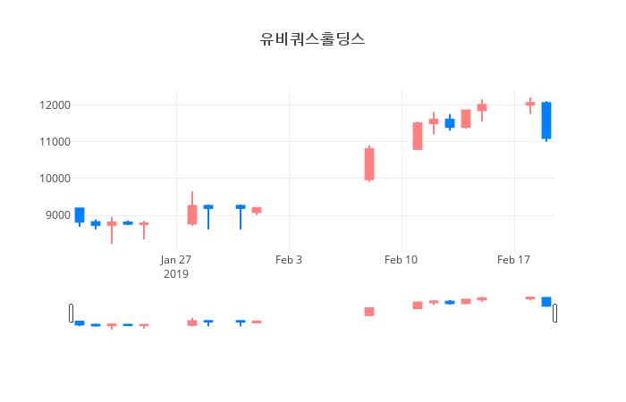 ▲일주일간 유비쿼스홀딩스 등락률 변화