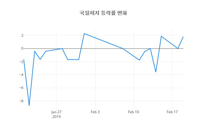 ▲국일제지거래량정보