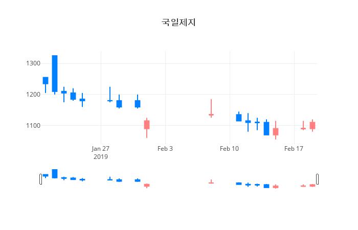 ▲일주일간 국일제지 등락률 변화