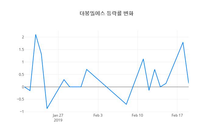 ▲대봉엘에스거래량정보