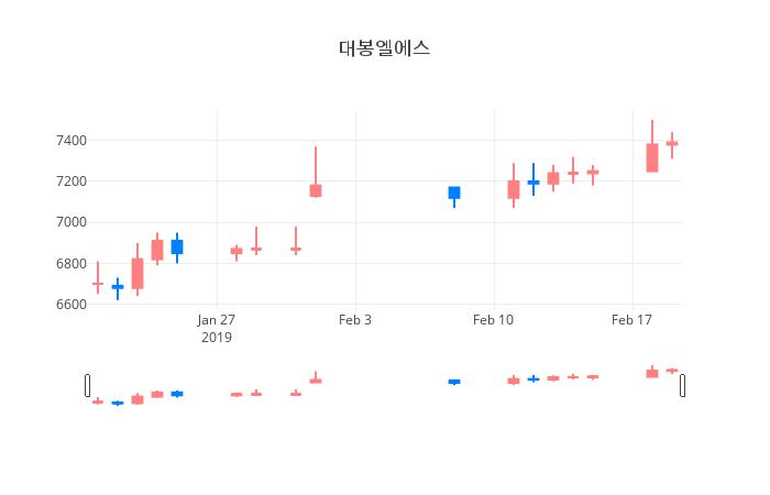 ▲일주일간 대봉엘에스 등락률 변화