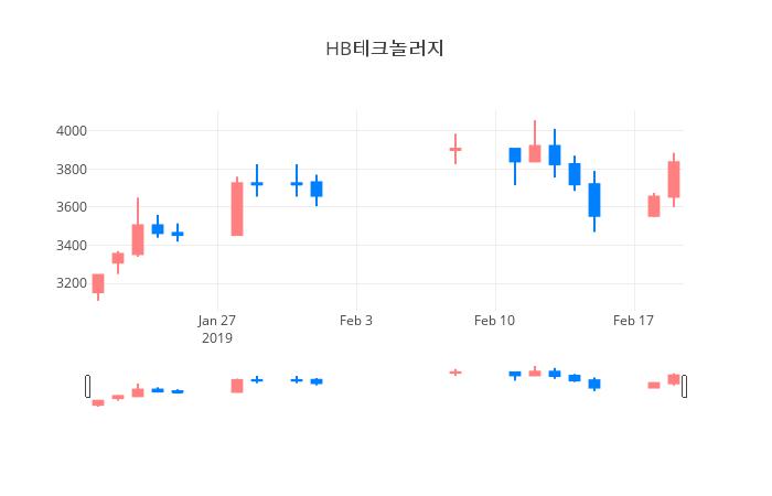 ▲일주일간 HB테크놀러지 등락률 변화