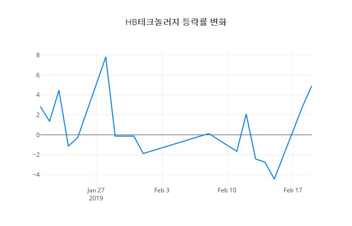 ▲HB테크놀러지거래량정보