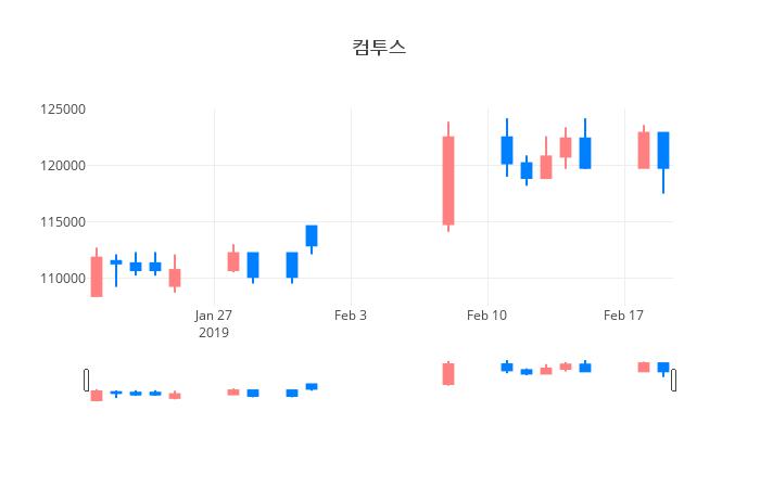 ▲일주일간 컴투스 등락률 변화