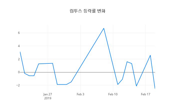 ▲컴투스거래량정보
