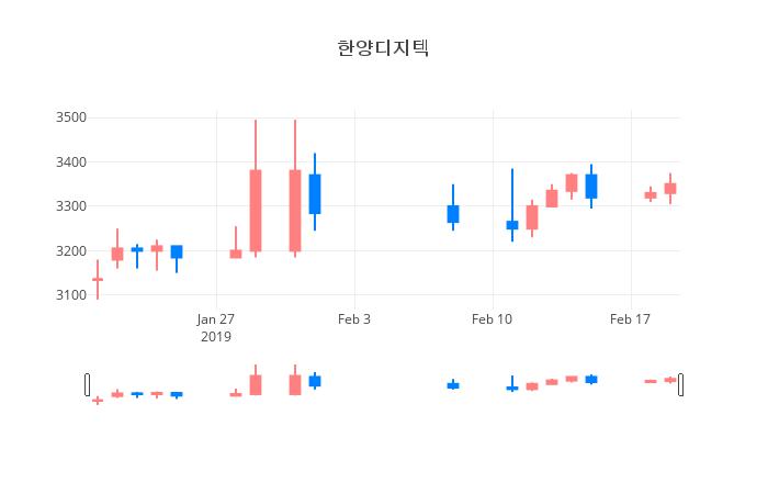 ▲일주일간 한양디지텍 등락률 변화