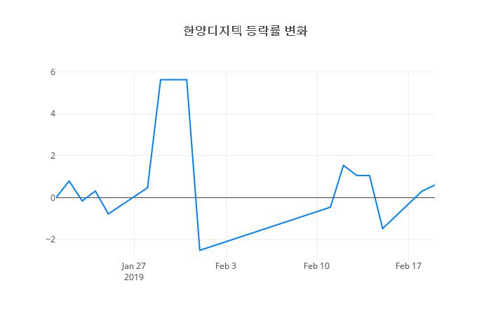 ▲한양디지텍거래량정보