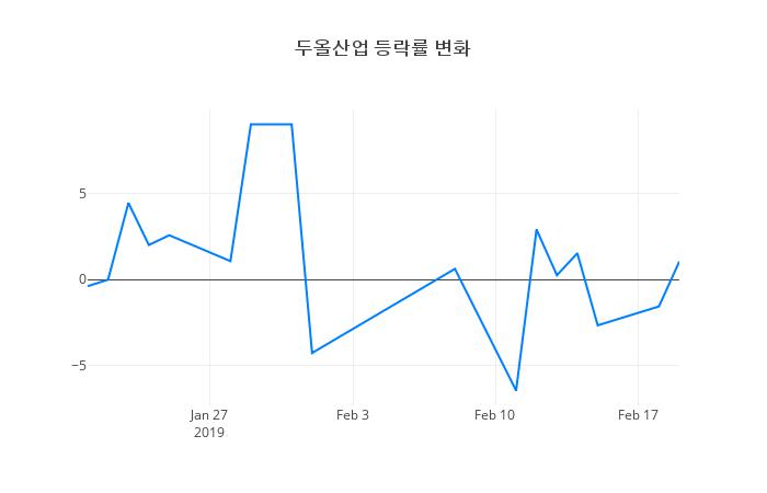 ▲두올산업거래량정보