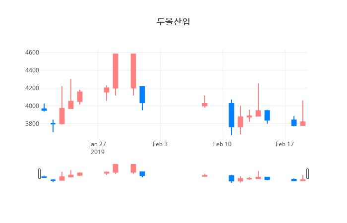 ▲일주일간 두올산업 등락률 변화