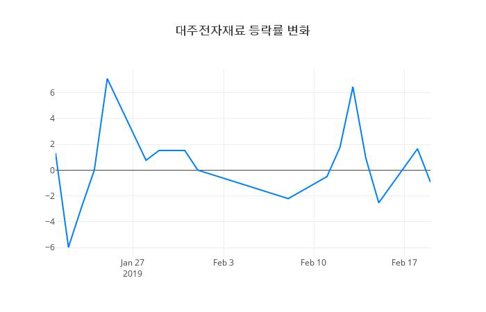 ▲대주전자재료거래량정보