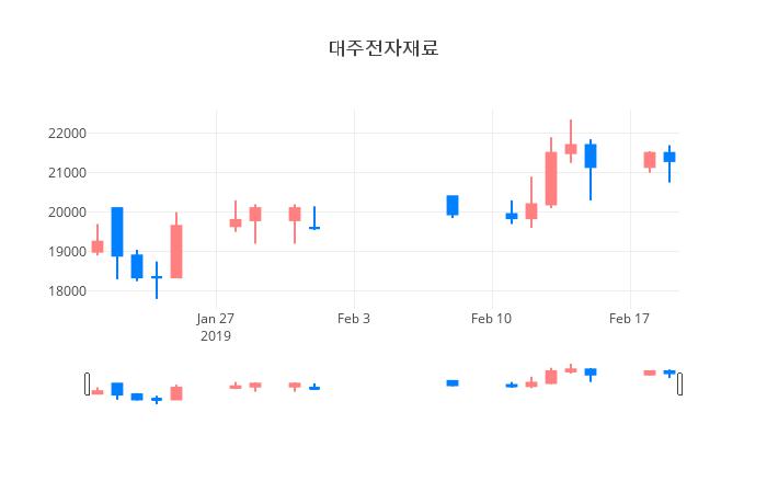 ▲일주일간 대주전자재료 등락률 변화