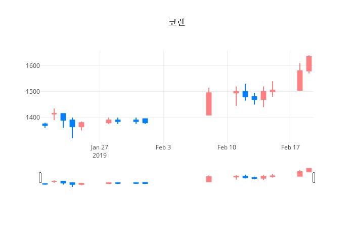 ▲일주일간 코렌 등락률 변화