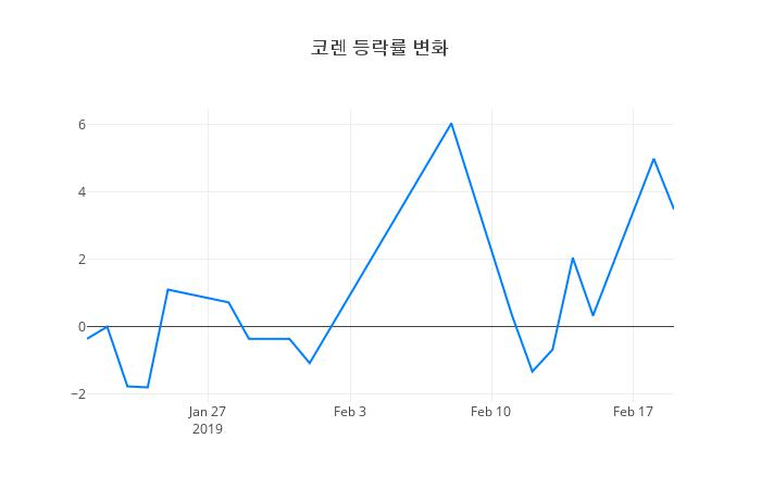 ▲코렌거래량정보