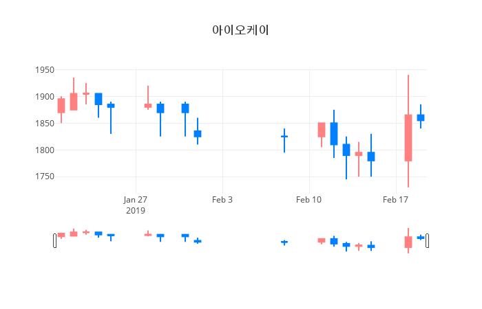 ▲일주일간 아이오케이 등락률 변화