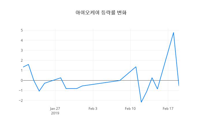▲아이오케이거래량정보