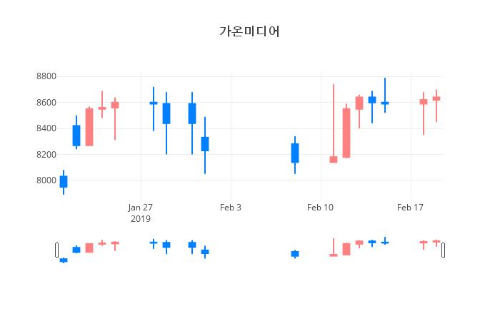 ▲일주일간 가온미디어 등락률 변화