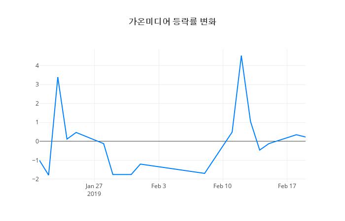▲가온미디어거래량정보