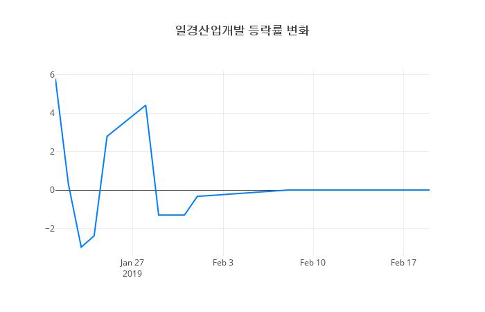 ▲일경산업개발거래량정보