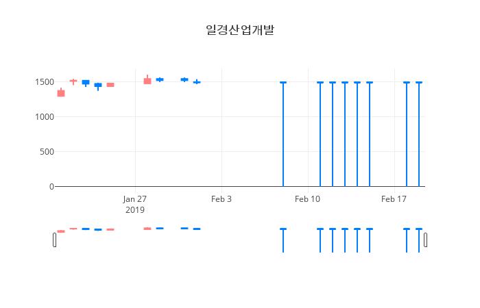 ▲일주일간 일경산업개발 등락률 변화
