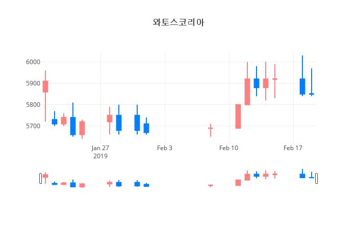 ▲일주일간 와토스코리아 등락률 변화