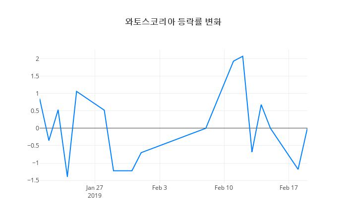 ▲와토스코리아거래량정보