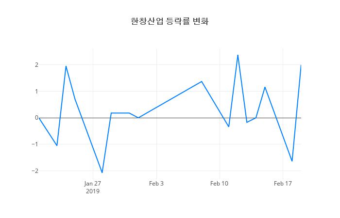 ▲한창산업거래량정보