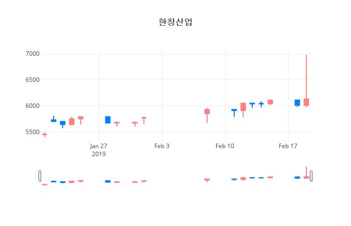 ▲일주일간 한창산업 등락률 변화