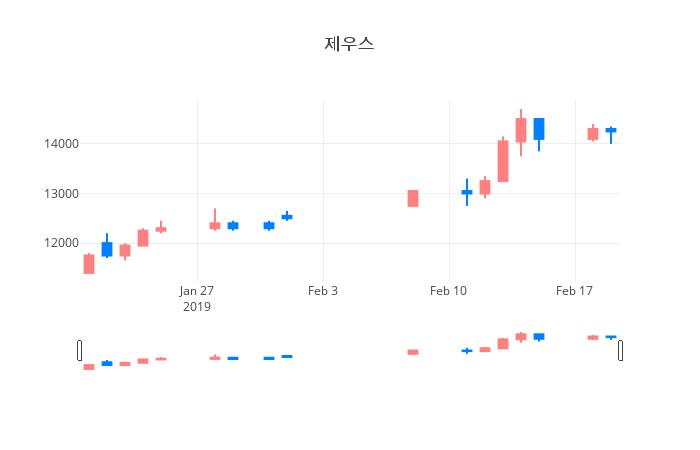 ▲일주일간 제우스 등락률 변화