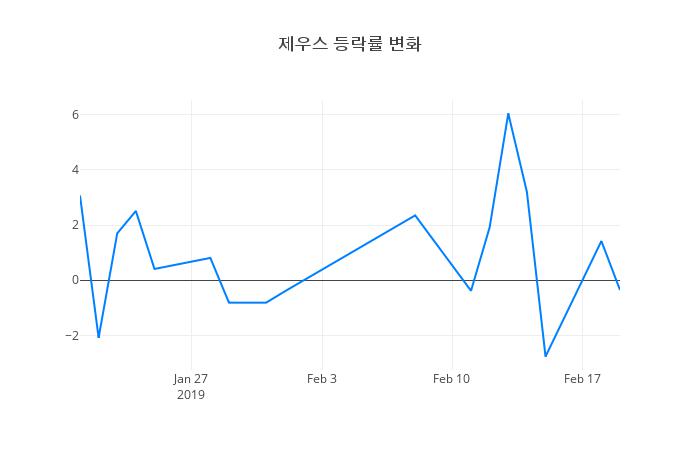 ▲제우스거래량정보