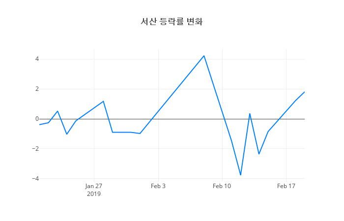▲서산거래량정보