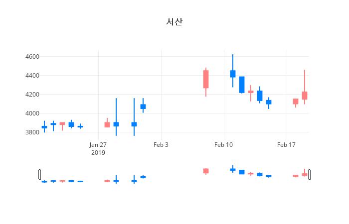 ▲일주일간 서산 등락률 변화